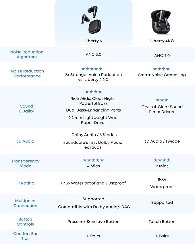 soundcore Liberty 5 by Anker, Noise-Cancelling Wireless Earbuds, 2x Stronger Voice Reduction, Real-Time Adaptive Noise Cancellation, Fast Charging, Dolby Audio, 6-Mic AI Clear Calls, Long Battery Life