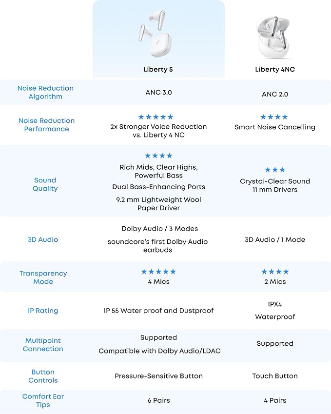 soundcore Liberty 5 by Anker, Noise-Cancelling Wireless Earbuds, 2x Stronger Voice Reduction, Real-Time Adaptive Noise Cancellation, Fast Charging, Dolby Audio, 6-Mic AI Clear Calls, Long Battery Life