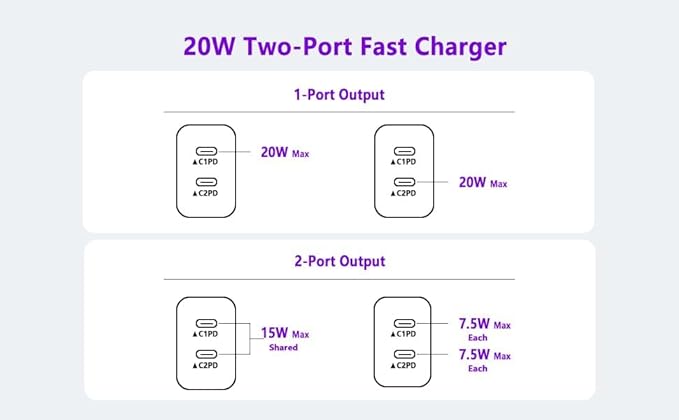 USB C Charger Block,4-Pack Dual Port USB C Fast Charging Block,2in1 Dual Ports Plug Wall Chargers,Type C Wall Charger Plug for iPhone 17/17e/17 Pro/17 Pro Max/17 Air/16e/15 Plus/14/13/12Pro/11/XS/XR/X