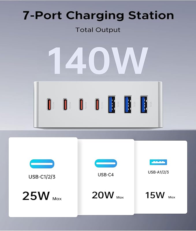 USB C Charger Block, 140W GaN III 7-Port Fast Charging Station for Multiple Devices, PD 3.0 USB Wall Power Strip Charging Hub Travel Adapter Plug for iPad iPhone Samsung Android, White