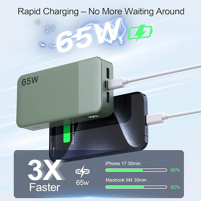 NOBIS Portable Charger, 65W 20000mAh Power Bank Fast Charging PD QC, 2 USB-C(in/Out) & 2 USB-A Battery Pack with Digital Display for Laptop Phone 17 Tablet Earbuds