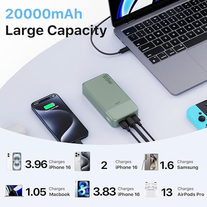 Portable Charger 65W Power Bank 20000mAh Compact USB C Laptop Power Bank Fast Charging Battery Pack for Laptop MacBook Dell XPS iPad Tablet Steam Deck iPhone 17/16/15/14 Series Samsung and More
