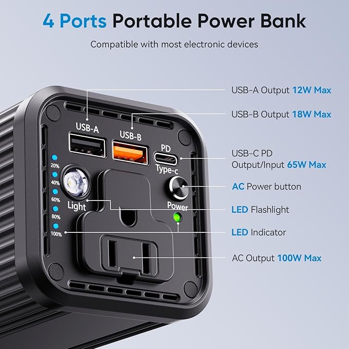 Laptop computer with AC power interface, 100W Type-C PD 65W fast charging type, featuring input and output functions, 2 USB-A outputs (QC3.0 18W), suitable for business travel and outdoor activities.