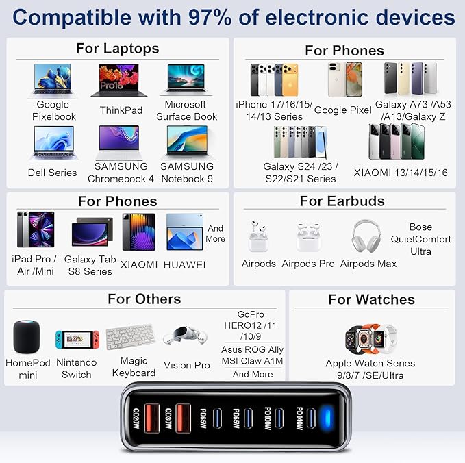 420W USB C Fast Charger Block, PD3.1 140W Multi-Port USB Charging Station, GaN Ⅲ PD PPS Fast Charging Station for Multiple Devices,Laptop Wall Charger Compatible with iPhone 17/iPad/MacBook etc