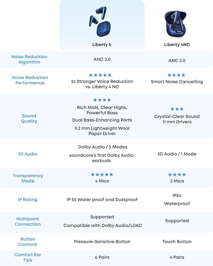 soundcore Liberty 5 by Anker, Noise-Cancelling Wireless Earbuds, 2x Stronger Voice Reduction, Real-Time Adaptive Noise Cancellation, Fast Charging, Dolby Audio, 6-Mic AI Clear Calls, Long Battery Life