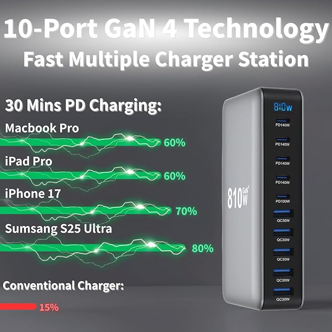 810W USB C Fast Charger Block, 10 Ports GaN IV Pro USB Chagring Station, 140W PD QC HUB for Multiple Devices, Laptop Adapter Compatible with MacBook Pro/Air iPad iPhone Pro Max, Galaxy, Dell, HP