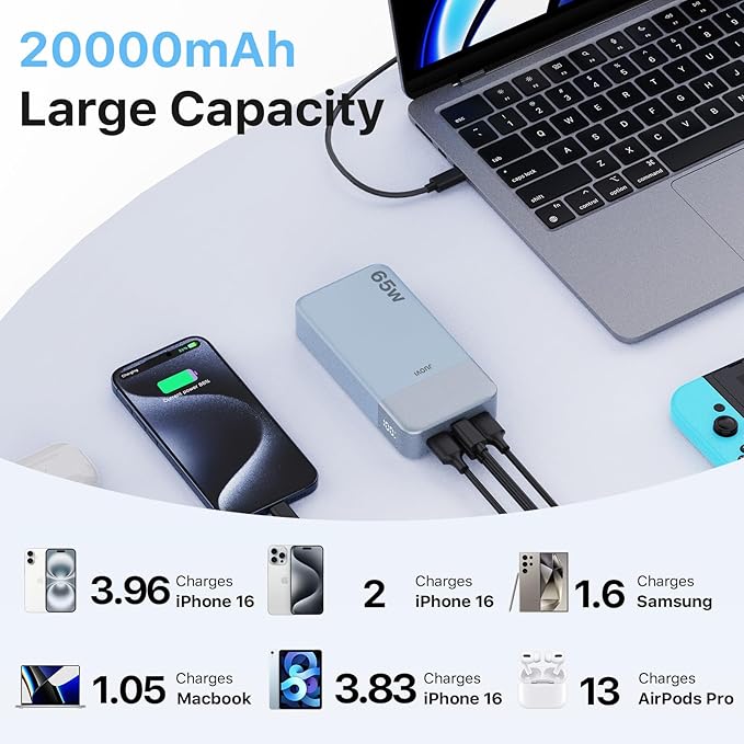 Portable Charger 65W Power Bank 20000mAh Compact USB C Laptop Power Bank Fast Charging Battery Pack for Laptop MacBook Dell XPS iPad Tablet Steam Deck iPhone 17/16/15/14 Series Samsung and More