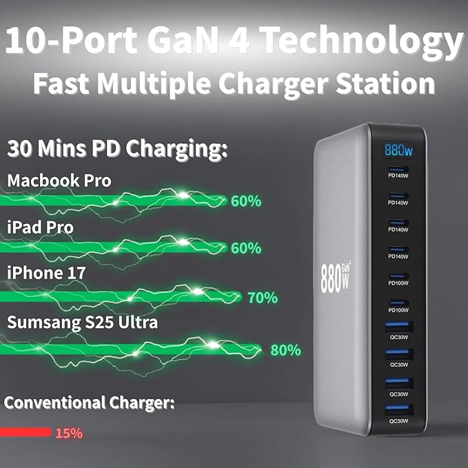 880W USB C Fast Charger Block, 10 Ports GaN IV Pro USB Chagring Station, 140W PD QC HUB for Multiple Devices, Laptop Adapter Compatible with MacBook Pro/Air iPad iPhone Pro Max, Galaxy, Dell, HP