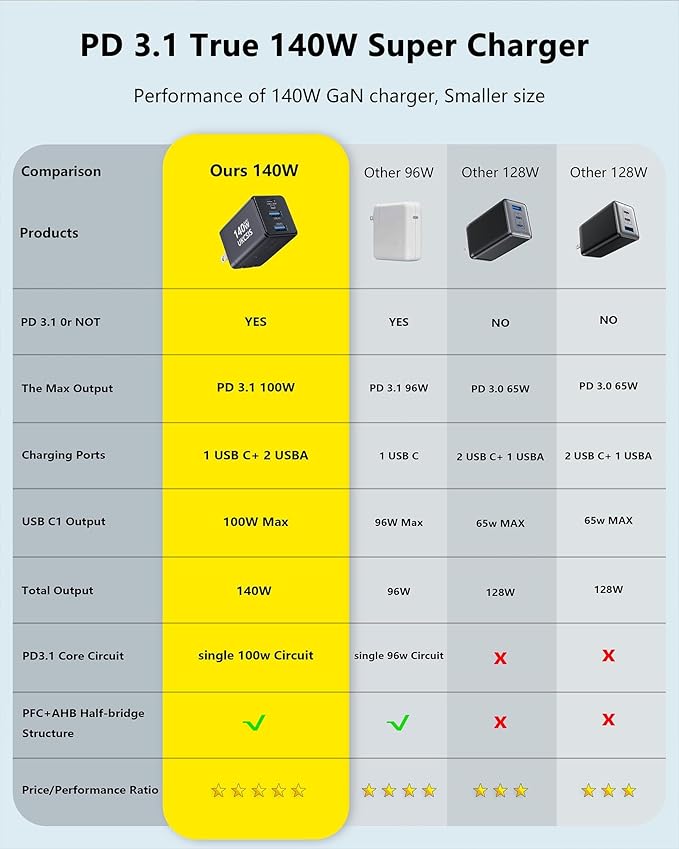 140W USB C Charger Block, Foldable 3-Port GaN Fast Charger, Type C Charging Block, Laptop Fast Charging Adapter for MacBook Pro/Air, iPad, iPhone, Samsung Galaxy (Grey)