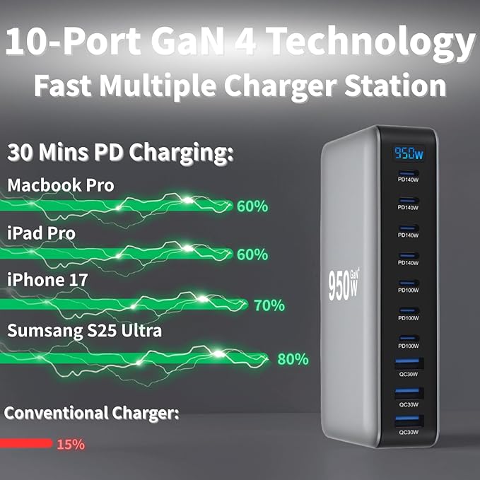 950W USB C Fast Charger Block, 10 Ports GaN IV Pro USB Chagring Station, 140W PD QC HUB for Multiple Devices, Laptop Adapter Compatible with MacBook Pro/Air iPad iPhone Pro Max, Galaxy, Dell, HP