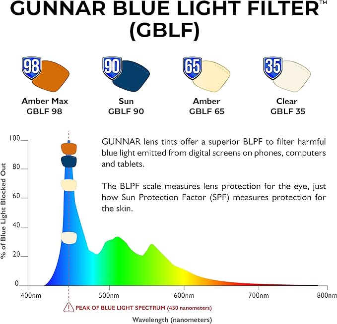 GUNNAR - Premium Gaming and Computer Glasses - Blocks Blue Light - Riot