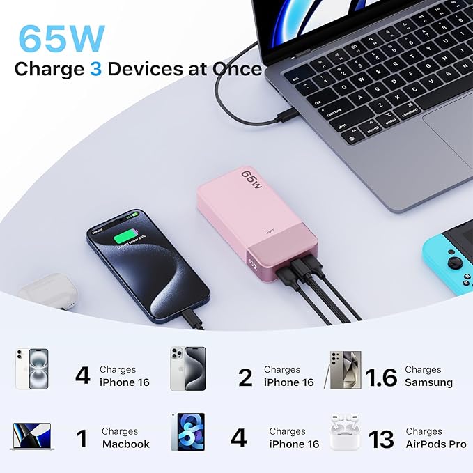 Portable Charger 65W Power Bank 20000mAh Compact USB C Laptop Power Bank Fast Charging Battery Pack for Laptop MacBook Dell XPS iPad Tablet Steam Deck iPhone 17/16/15/14 Series Samsung and More