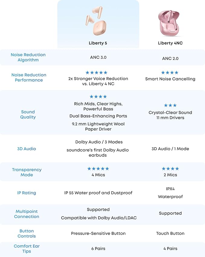 soundcore Liberty 5 by Anker, Noise-Cancelling Wireless Earbuds, 2x Stronger Voice Reduction, Real-Time Adaptive Noise Cancellation, Fast Charging, Dolby Audio, 6-Mic AI Clear Calls, Long Battery Life