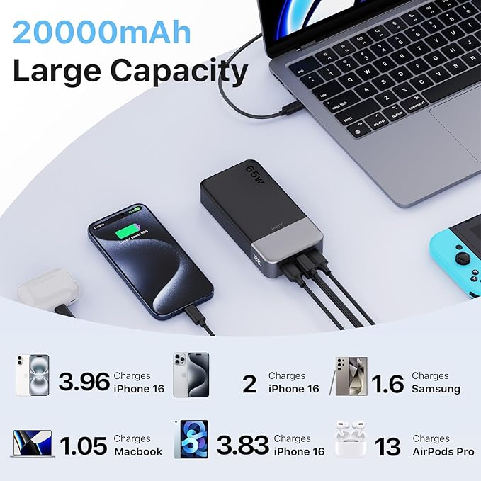 Portable Charger 65W Power Bank 20000mAh Compact USB C Laptop Power Bank Fast Charging Battery Pack for Laptop MacBook Dell XPS iPad Tablet Steam Deck iPhone 17/16/15/14 Series Samsung and More